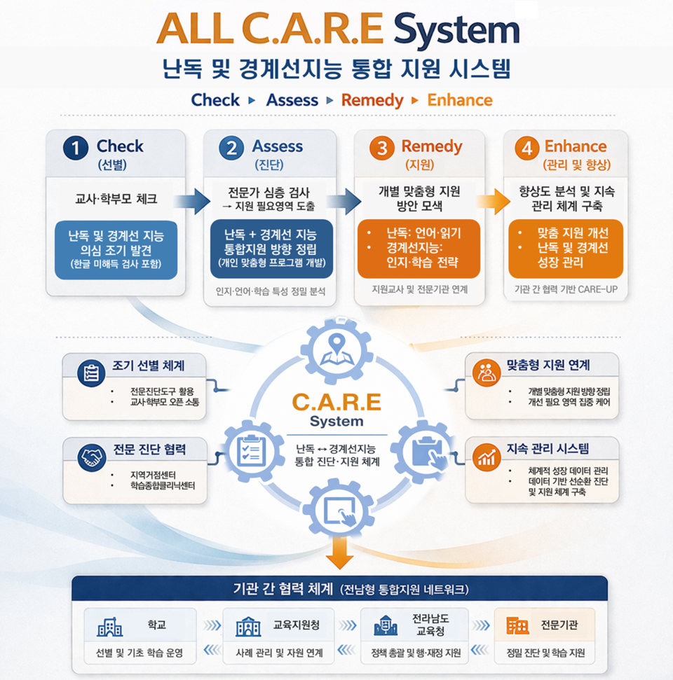 전남교육청, 경계선 지능·난독 학생 '올 케어' 학습안전망 구축 - 교육 | 코리아NEWS